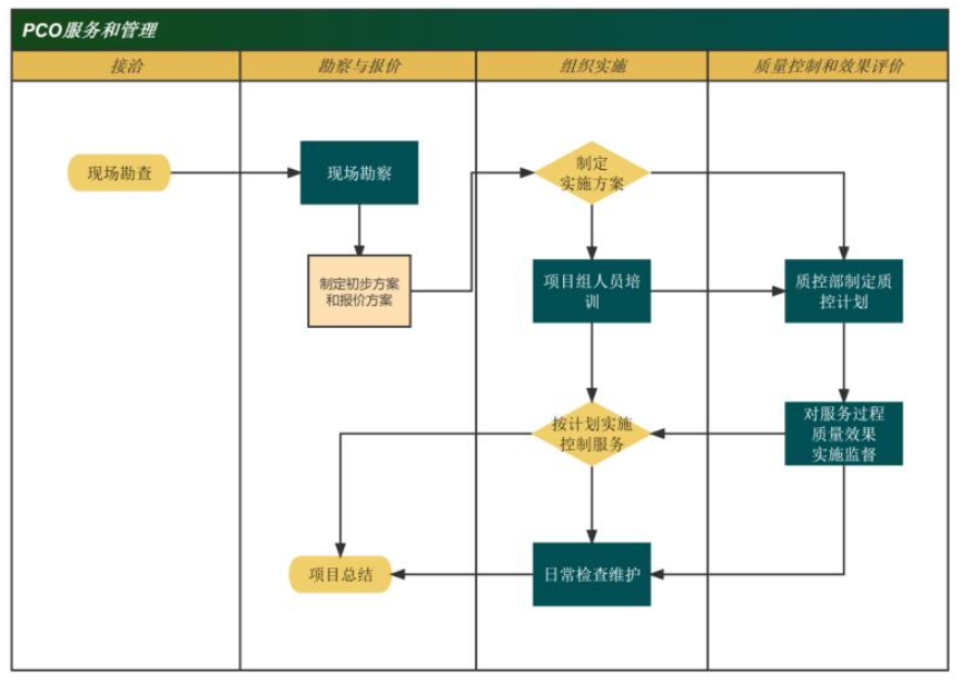 PCO企业实现服务质量保证“四步曲”来看看益周的服务步骤，解决你的虫害问题~(图1)